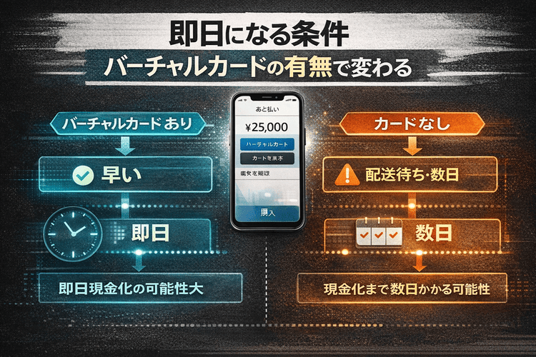 atoneの即日利用可否がバーチャルカードの有無で変わることを示した分岐チャート